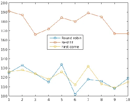 Fig. 5.  Number of accepted tasks during ten simulations of two hours each one.  