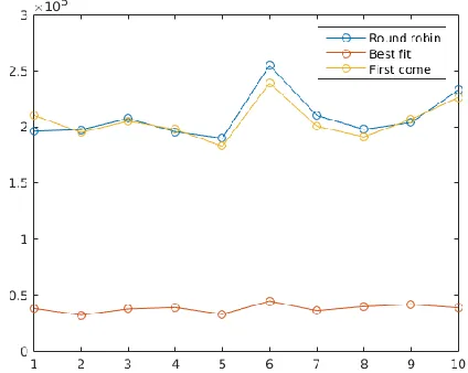 Fig. 3. Average waiting time during ten simulations of two hours each one.