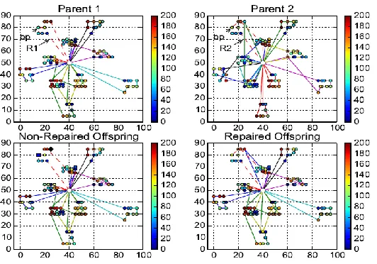 Fig. 2.  Sequence-Based Crossover operator with repairing phase (bp=breakpoint).  