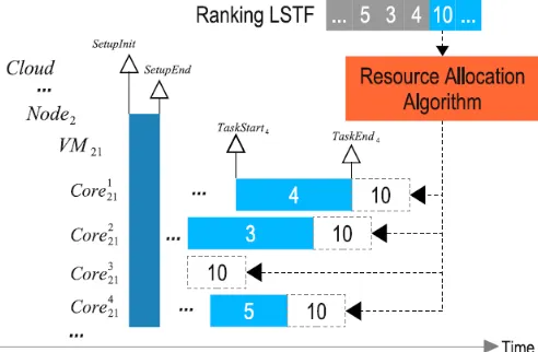 Fig. 4. Initial ranking and resource allocation  