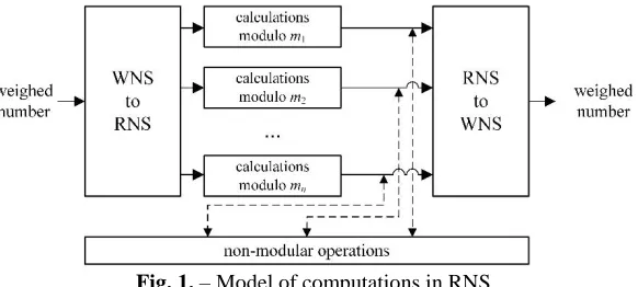 Fig. 1. – Model of computations in RNS  