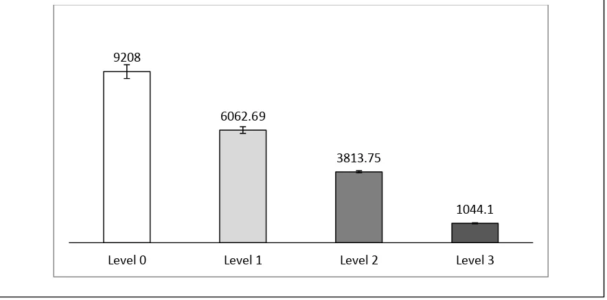 Figure 4. The average fitness and standard error of groups for experiment 1  