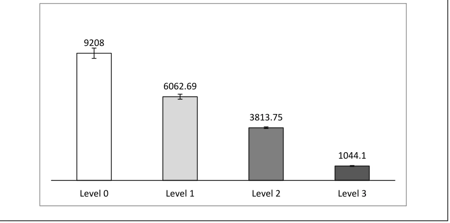 Figure 4. The average fitness and standard error of groups for experiment 1  