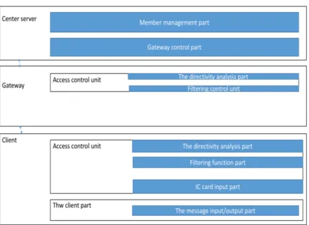 Figure 2. The network access management system function hierarchy diagram. 