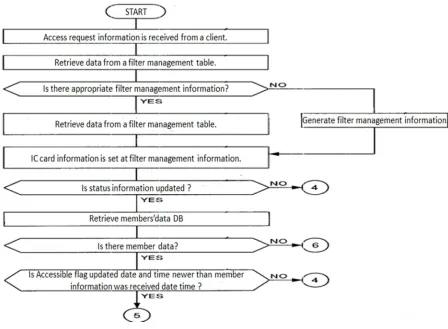 Figure 8. A process of the illustrative embodiment filtering control unit. 