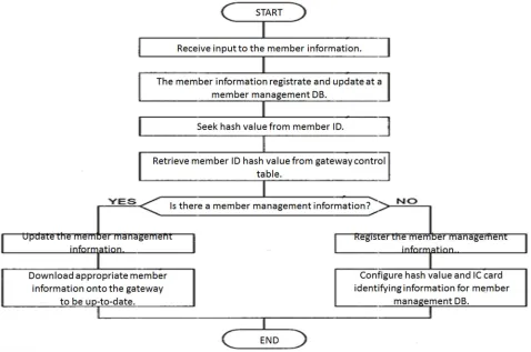 Figure 10. The flow chart indicates a process of the member management part which replies to a members’ data transmission request