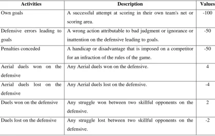 Table 2. Activities carried out on the defensive. 