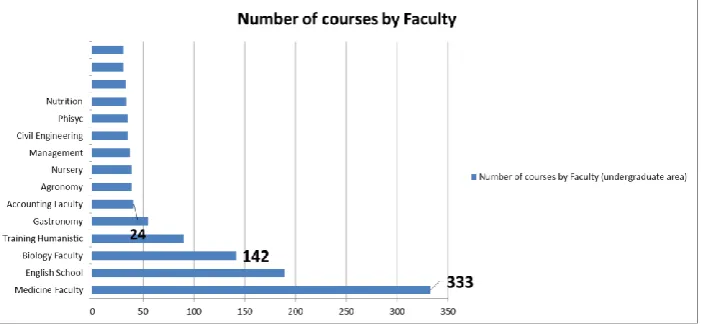Fig. 2 Number of courses per faculty (undergraduate area) 