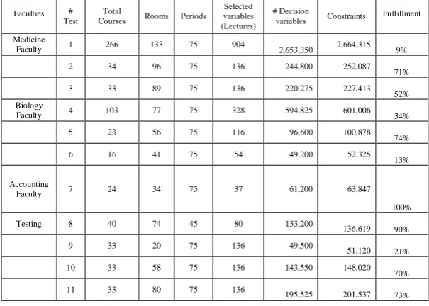 Table 1. Considerations, solution status, and results per faculty for IP Model 1. 