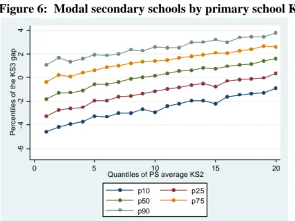 Figure 6:  Modal secondary schools by primary school KS2 