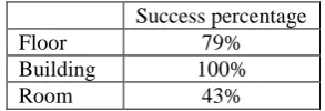 Table 2. Success percentage. 