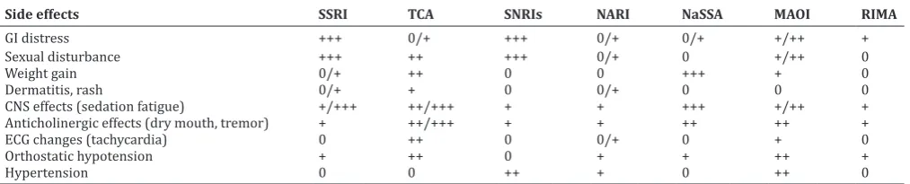 Table 1: DSM‑V criteria for MDD