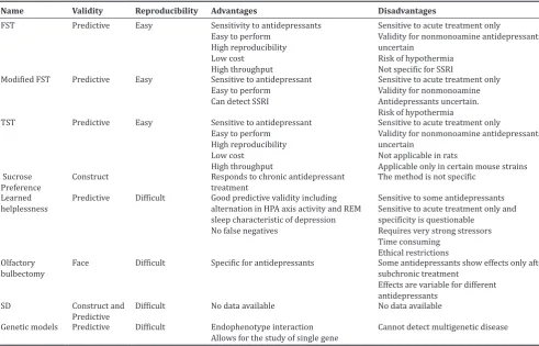 Table 3: Salient features of animal models of depression