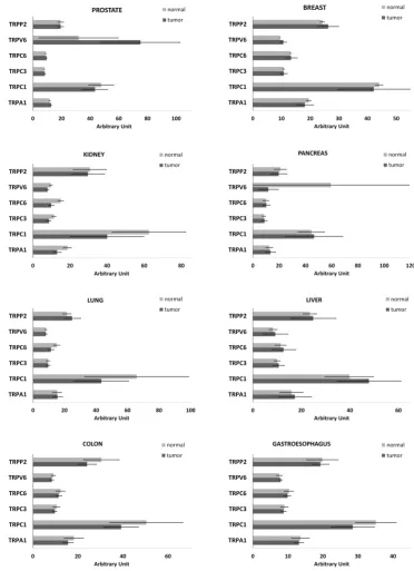 Fig. 2. Expression of TRPA1, TRPC1, TRPC3, TRPC6, TRPV6 and TRPP2 analyzed by Su I. and colleagues by Affymetrix U95a GeneChip