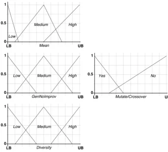 Figure 1. Input and output variables of a Type 1 Fuzzy Inference System 