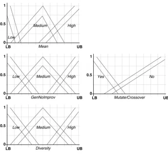 Figure 2. Input and output variables of a Type 2 Fuzzy Inference System 
