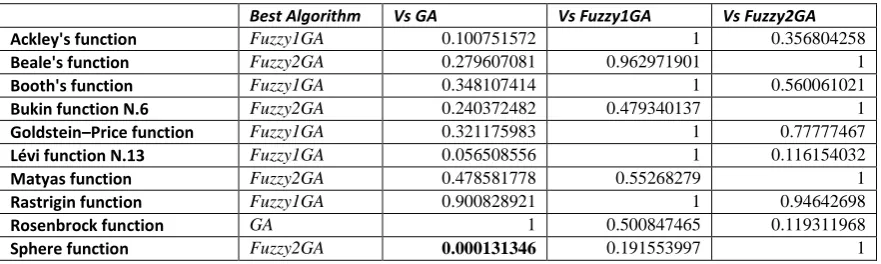 Table 2. Statistical Significance 