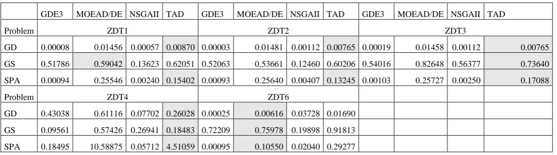 Table 1. DTLZ results 