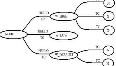 Figure 3 .Selection of MPR and Broadcasting TC packets  