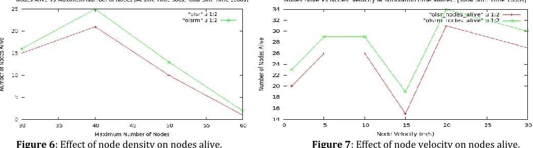 Figure 6: Effect of node density on nodes alive. B. Effect of Node Mobility and Node Density on Average End-to-End Delay: 