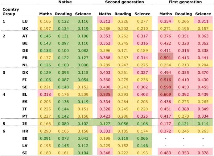 Table 1:  Proportion of low-achievers in maths, reading and science by country  group 