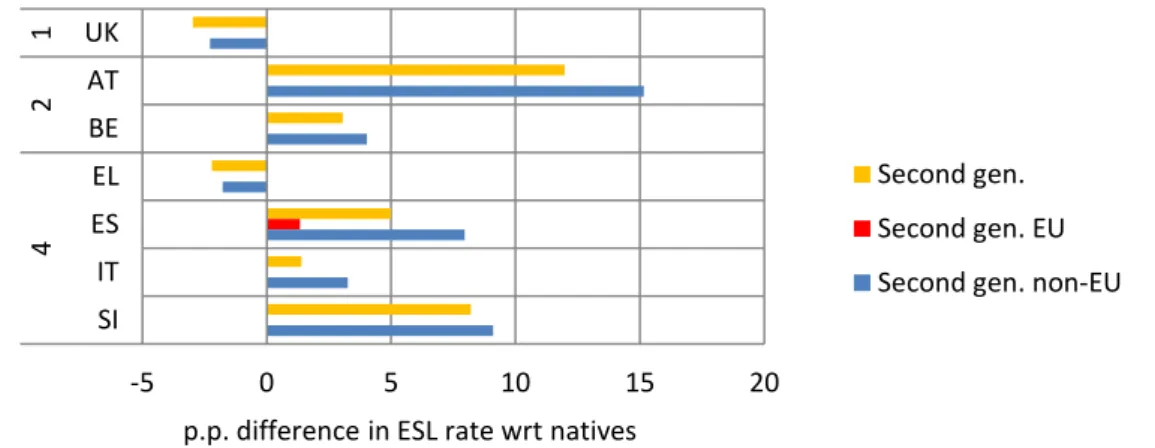 Figure  4  shows  ESL  rates  for  different  sub-groups  of  second-generation  migrants  and  Figure  5  presents  results  for  first-generation  migrants