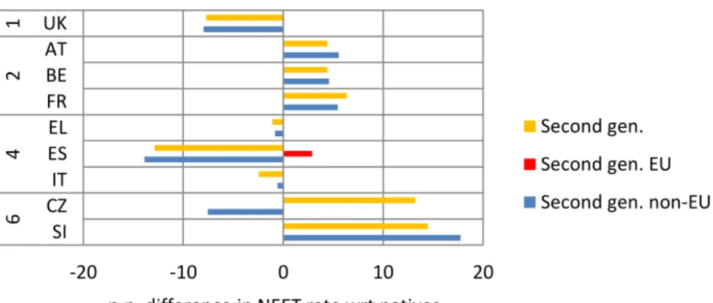 Figure 8:  Gap  in  NEET  rates  between  natives  and  second-generation  migrants  by EU/non-EU origin 