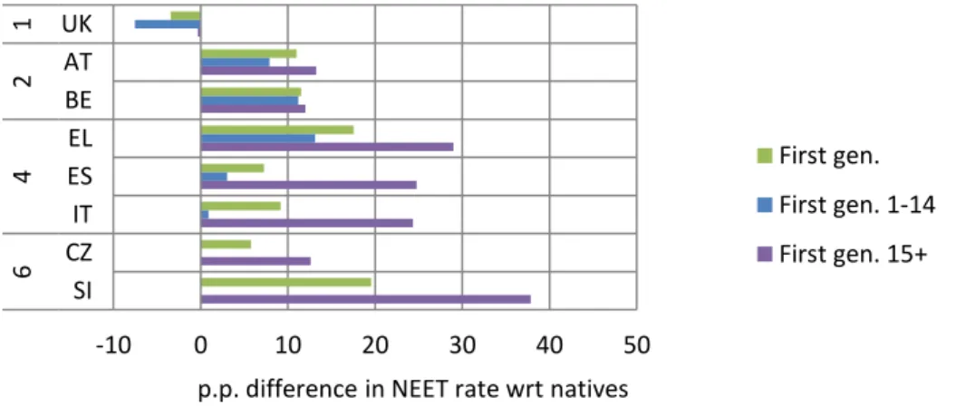 Figure 10:  Gap in NEET rates between natives and first-generation migrants by  age at arrival 