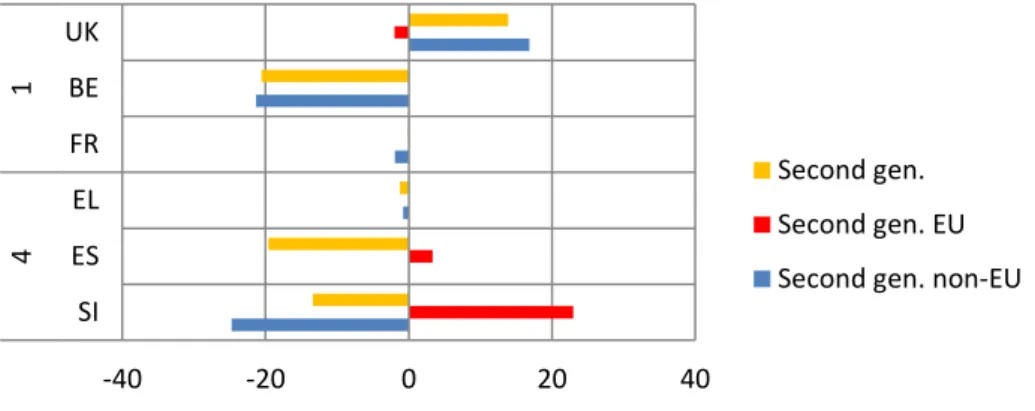 Figure 12:  Gap  in  TEA  rates  between  natives  and  second-generation  migrants  by EU/non-EU origin 