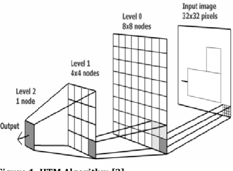 Figure 1: HTM Algorithm [3] 