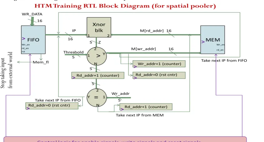 Figure 2: structure of node proposed in [1] A.  Spatial Pooling: [4]  