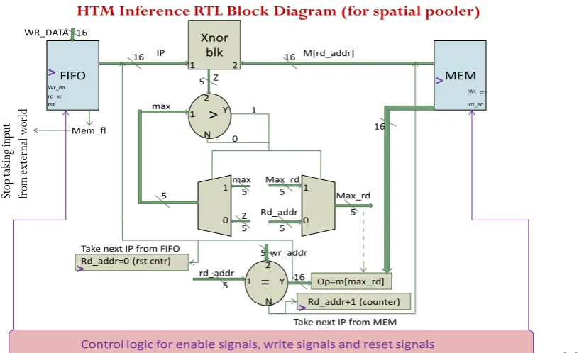 figure 3 A).   In the training phase, There  are  mainly  three  units  inside  the  spatial  pooler which are shown in the figure 3 (A)