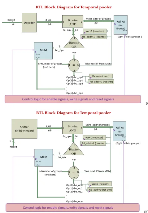 Figure 5: HTM Inference RTL Diagram of temporal pooler using decoder (A) and using shifter (B) 