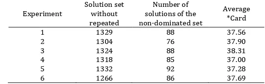 Table 3. Results of the analysis realized with NSGA-II with Interval Analysis. Number of solutions of the non-