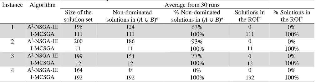 Table 8. Comparative results between A2-NSGA-III and I-MCSGA.  Average from 30 runs 