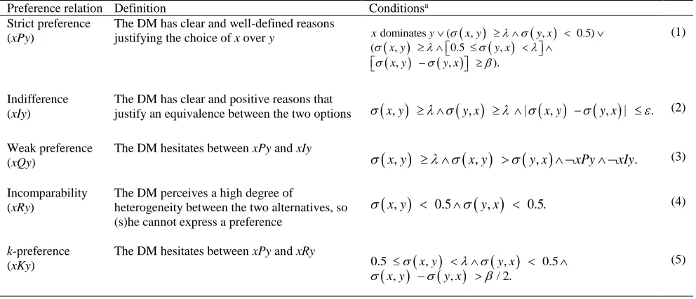 Table 1. The preference relations between each pair of solutions. Conditionsa 
