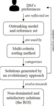 Fig. 1.  The general scheme of the proposed approach to search the ROI.