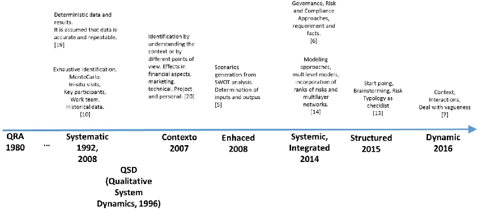 Fig. 1. Evolution of different approaches for Risk Identification. 