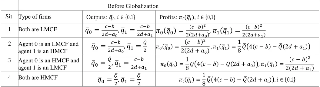 Table 1. Possible Situations. 