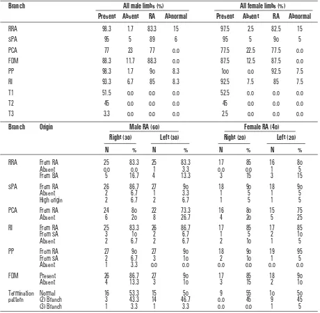 Table 3. The incidence of normal and variant origin of radial artery (RA) branches (%)