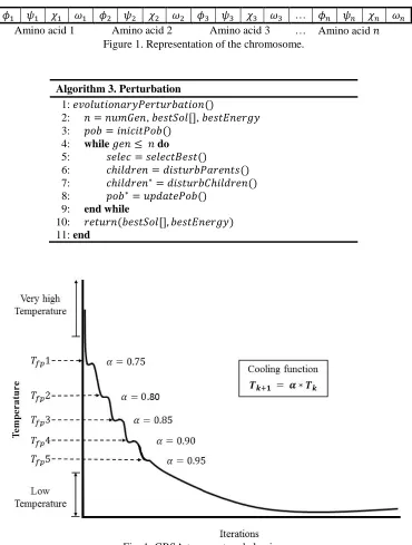 Fig. 1. GRSA temperature behavior. 