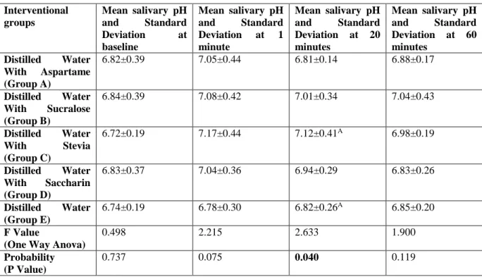 Table 1: Comparison of salivary pH at baseline and different time intervals between interventional groups 