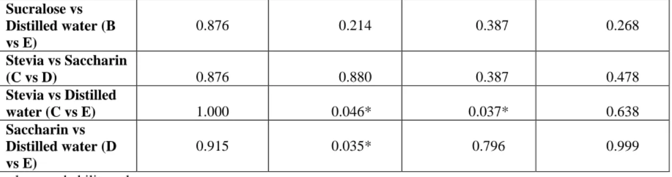 Table 3: Comparison of mean salivary pH at different time intervals within the groups