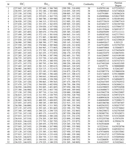 Table 3.  Results by TOPSIS-Grey method with  0.75 (The budget is shown in million dollars)