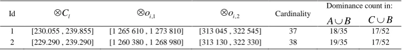 Table 5.  Dominance count of solutions in the set B. 