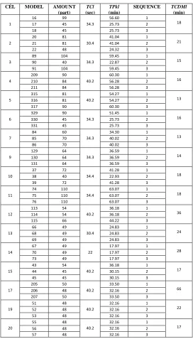 Table 1. Heijunka box for each cell 