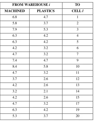 Table 2. Delivery times in minutes from each warehouse to every cell 