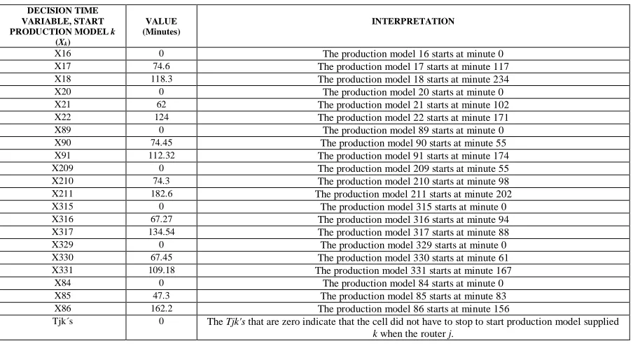 Table 3. Part of the solution 