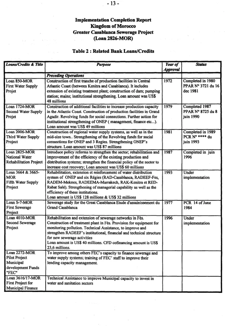 Table 2:  Rela.ted Bank Loans/Credits