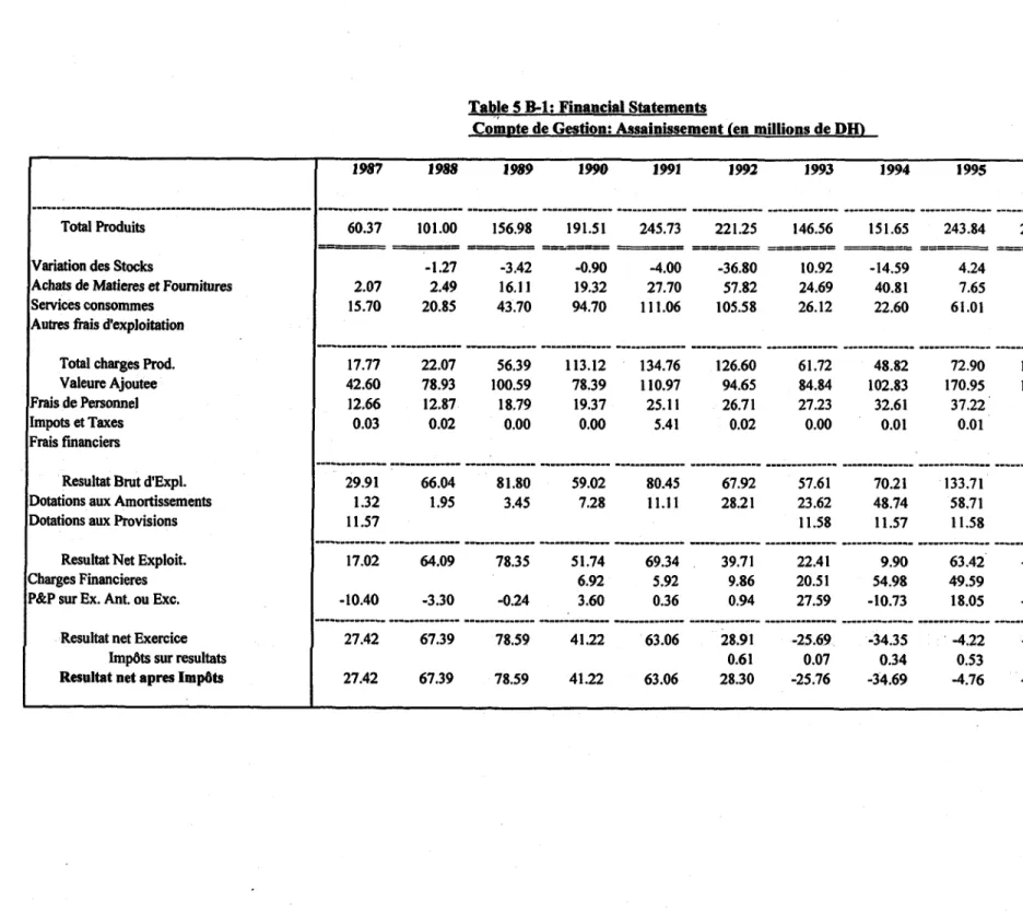 Table  S B-1: Financial  Statements
